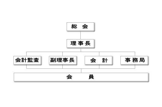 日本割箸協会　｜　組織図